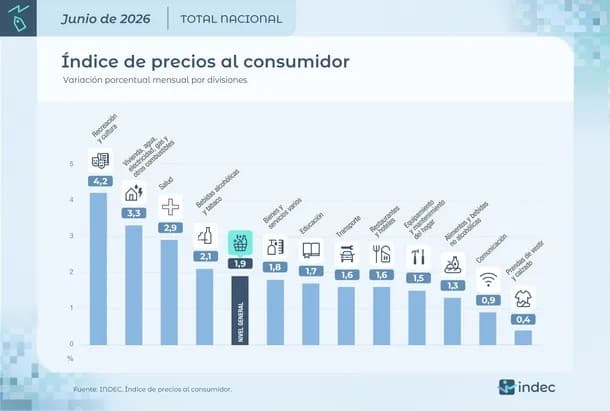 La inflación de junio perforó el piso del 2%